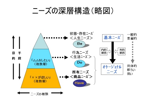 ニーズの深層構造